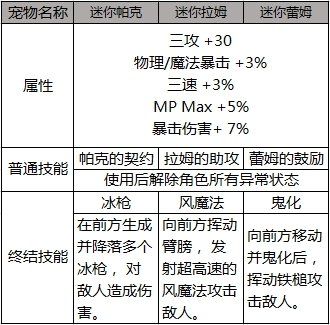 DNF2019五一劳动节礼包宠物属性怎么样 DNFRe：从零礼包宠物属性一览 1