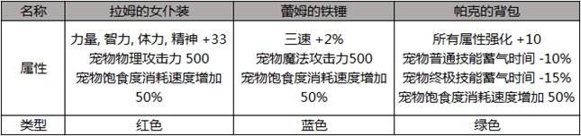 DNF2019五一劳动节礼包宠物属性怎么样 DNFRe：从零礼包宠物属性一览 2