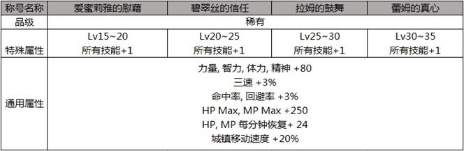 DNF2019五一劳动节礼包称号属性怎么样 DNFRe：从零礼包称号属性一览