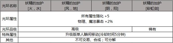 DNF2019五一礼包内容价格一览 DNFRe从零开始的异世界生活臻选礼包详情 4