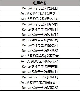 DNF2019五一礼包内容价格一览 DNFRe从零开始的异世界生活臻选礼包详情 3