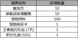 DNF2019五一礼包内容价格一览 DNFRe从零开始的异世界生活臻选礼包详情 7