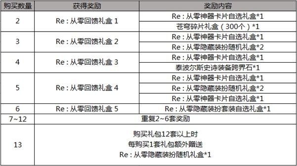 DNF2019五一礼包内容价格一览 DNFRe从零开始的异世界生活臻选礼包详情 8