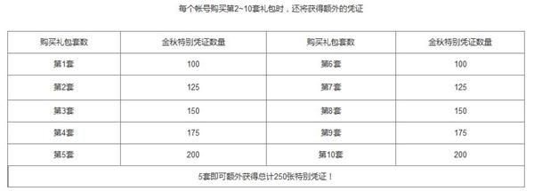 DNF2019国庆套多买多送什么奖励 2019国庆套多买多送奖励 1