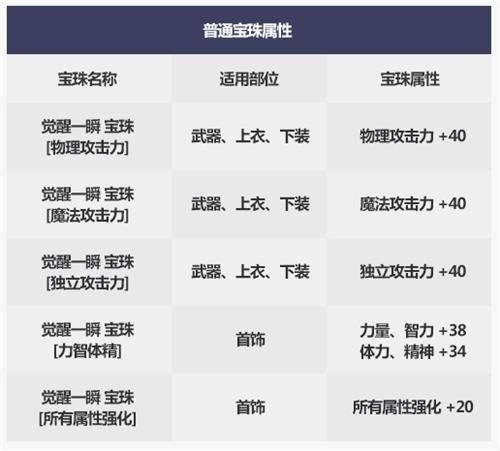 DNF2019国庆套宝珠属性是什么 2019DNF国庆套宝珠属性分享 2