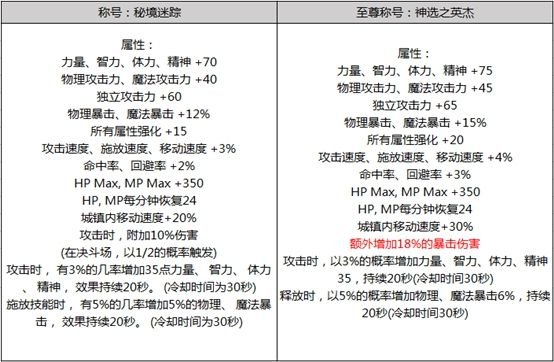 DNF2019年春节套礼包内容属性详情 2019DNF春节宝珠宠物称号光环武器装扮属性 5