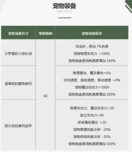 dnf2019春节套宠物装备沙罗曼的火焰长剑属性怎么样？