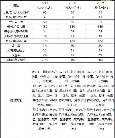 dnf2019春节套称号怎么样 龙之挑战/兽人守护神/秘境迷踪称号对比 1