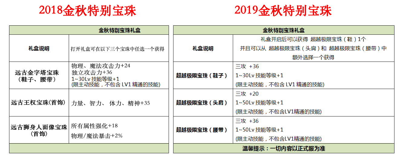 DNF2019金秋礼包与2018金秋礼包差异对比 DNF2019金秋礼包与2018金秋礼包区别 4