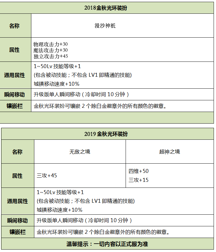 DNF2019金秋礼包与2018金秋礼包差异对比 DNF2019金秋礼包与2018金秋礼包区别 2