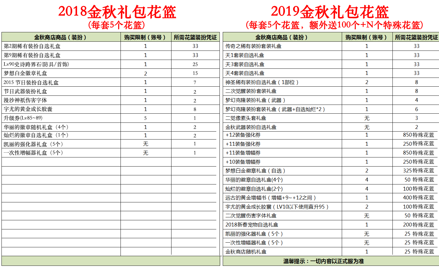 DNF2019金秋礼包与2018金秋礼包差异对比 DNF2019金秋礼包与2018金秋礼包区别 7