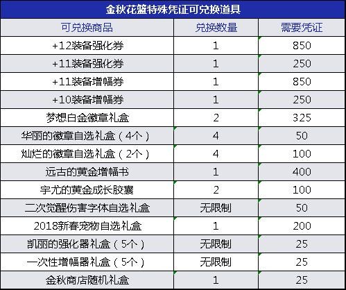 DNF2019金秋礼包花篮兑换奖励拿完要多少套礼包 DNF2019金秋礼包兑换奖励攻略 2