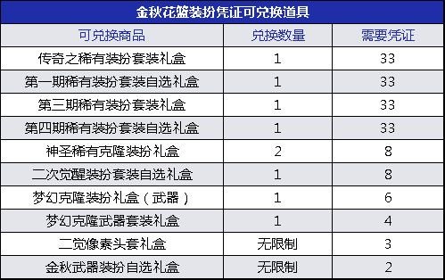 DNF2019金秋礼包花篮兑换奖励拿完要多少套礼包 DNF2019金秋礼包兑换奖励攻略 1