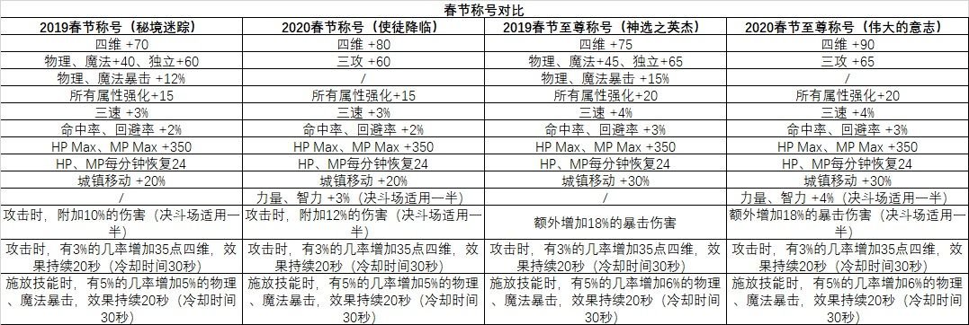 DNF2020年春节套与往年相比怎么样 DNF2020年春节套与往年差异化对比 5