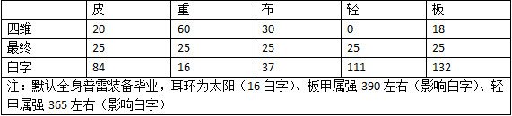 DNF2020春节宠物与往年对比 DNF2020春节宠物与往年属性差异化详情 1