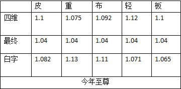 DNF2020春节宠物与往年对比 DNF2020春节宠物与往年属性差异化详情 5