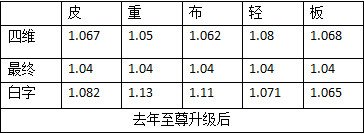 DNF2020春节宠物与往年对比 DNF2020春节宠物与往年属性差异化详情 4