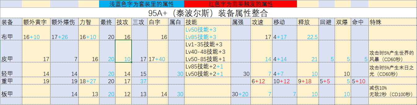 DNF95级装备属性怎么样 DNF95级装备属性对比 1