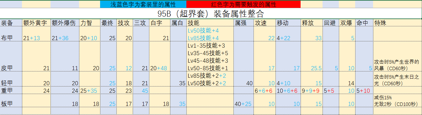 DNF95级装备属性怎么样 DNF95级装备属性对比 2