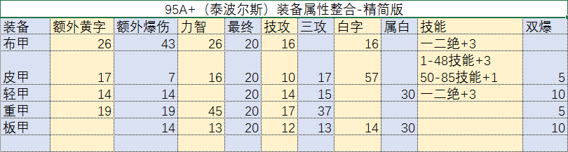 DNF95级装备属性怎么样 DNF95级装备属性对比 5