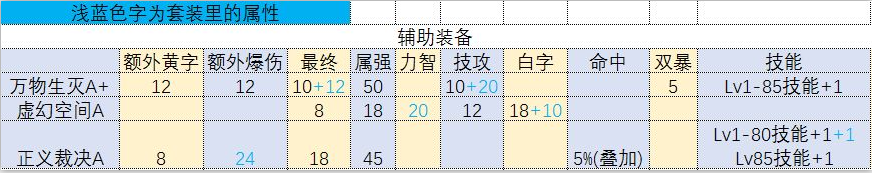 DNF95级装备属性怎么样 DNF95级装备属性对比 4