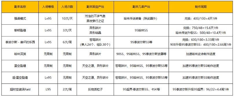 dnf95装备排行大全 dnf95装备获取攻略 1