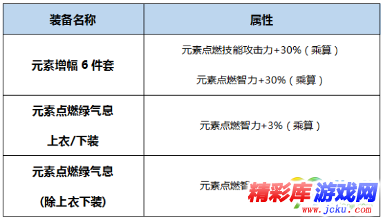 DNF元素圣灵BUFF换装怎么搭 DNF起源版本元素圣灵BUFF换装攻略 2