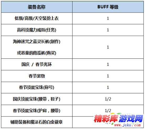 DNF元素圣灵BUFF换装怎么搭 DNF起源版本元素圣灵BUFF换装攻略 3