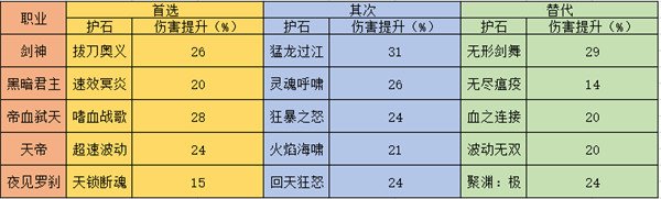 DNF全职业护石推荐 DNF各个职业护石选择及替代备选攻略