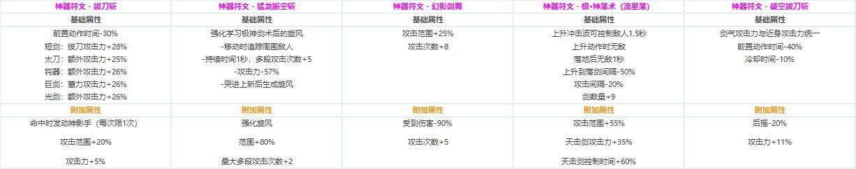 DNF各职业CP技能定制属性数据怎么样 地下城与勇士全职业CP技能定制数据汇总 4