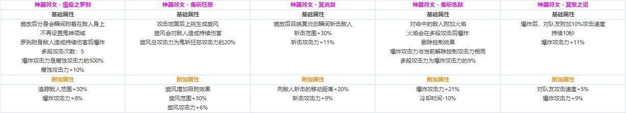 DNF各职业CP技能定制属性数据怎么样 地下城与勇士全职业CP技能定制数据汇总 3