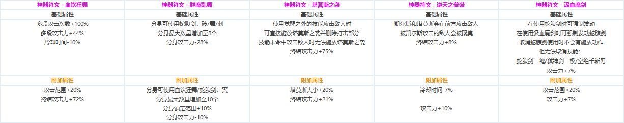 DNF各职业CP技能定制属性数据怎么样 地下城与勇士全职业CP技能定制数据汇总 6