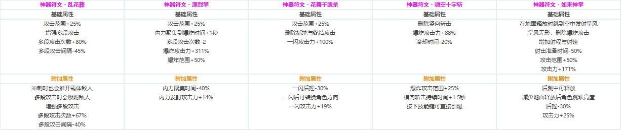 DNF各职业CP技能定制属性数据怎么样 地下城与勇士全职业CP技能定制数据汇总 8