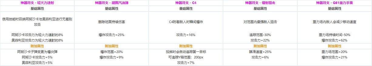 DNF各职业CP技能定制属性数据怎么样 地下城与勇士全职业CP技能定制数据汇总 10