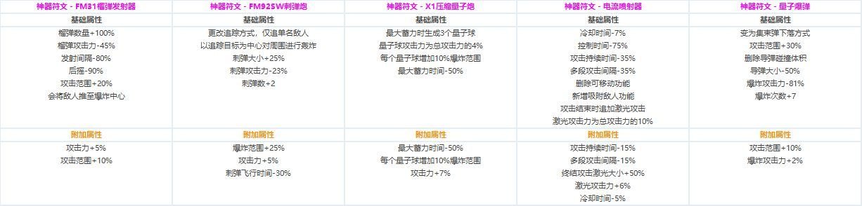 DNF各职业CP技能定制属性数据怎么样 地下城与勇士全职业CP技能定制数据汇总 11