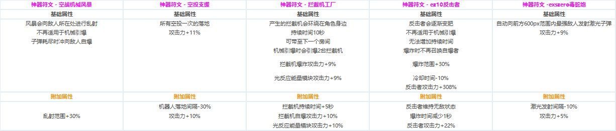 DNF各职业CP技能定制属性数据怎么样 地下城与勇士全职业CP技能定制数据汇总 13