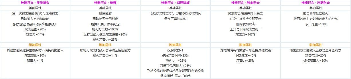 DNF各职业CP技能定制属性数据怎么样 地下城与勇士全职业CP技能定制数据汇总 15