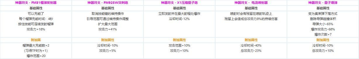 DNF各职业CP技能定制属性数据怎么样 地下城与勇士全职业CP技能定制数据汇总 16