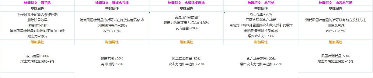 DNF各职业CP技能定制属性数据怎么样 地下城与勇士全职业CP技能定制数据汇总 20