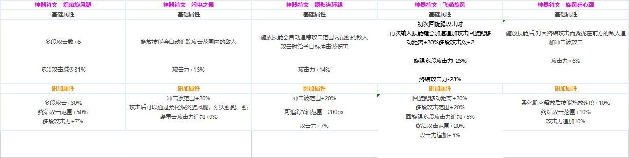 DNF各职业CP技能定制属性数据怎么样 地下城与勇士全职业CP技能定制数据汇总 18