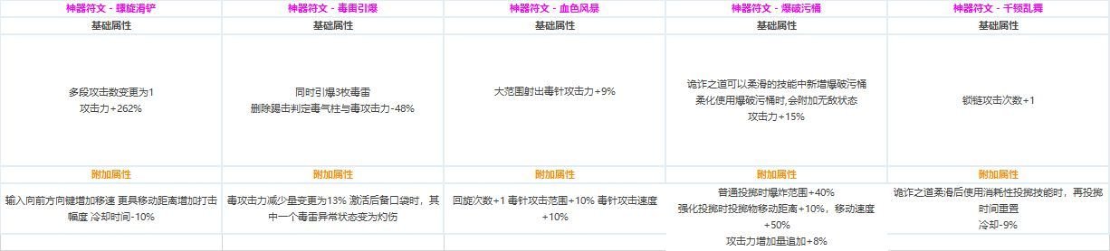 DNF各职业CP技能定制属性数据怎么样 地下城与勇士全职业CP技能定制数据汇总 21