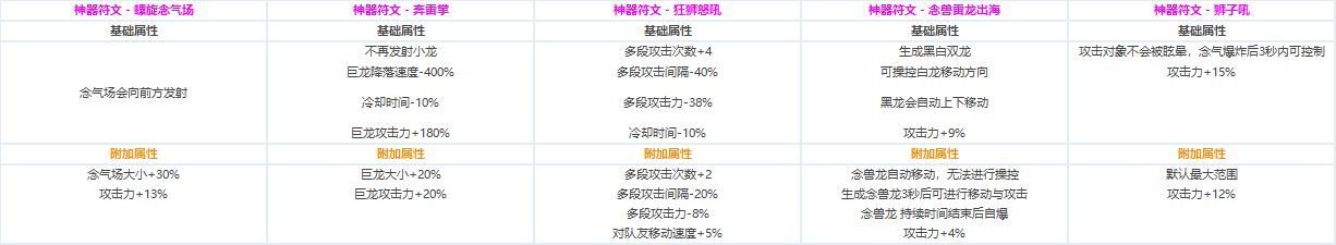 DNF各职业CP技能定制属性数据怎么样 地下城与勇士全职业CP技能定制数据汇总 22