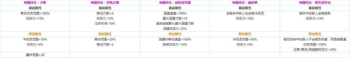 DNF各职业CP技能定制属性数据怎么样 地下城与勇士全职业CP技能定制数据汇总 24