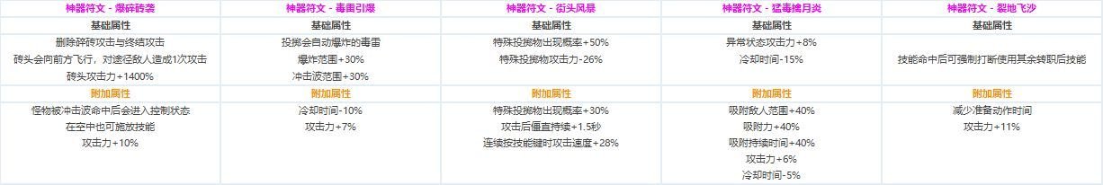 DNF各职业CP技能定制属性数据怎么样 地下城与勇士全职业CP技能定制数据汇总 25