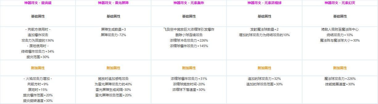 DNF各职业CP技能定制属性数据怎么样 地下城与勇士全职业CP技能定制数据汇总 26