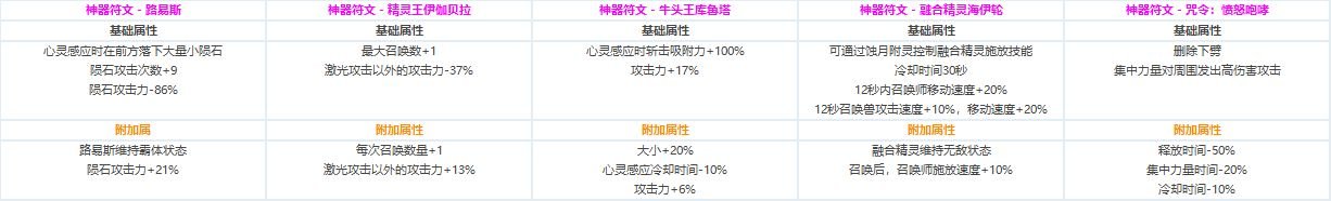 DNF各职业CP技能定制属性数据怎么样 地下城与勇士全职业CP技能定制数据汇总 34