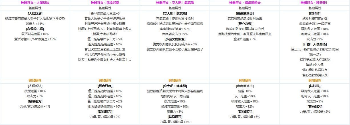 DNF各职业CP技能定制属性数据怎么样 地下城与勇士全职业CP技能定制数据汇总 35