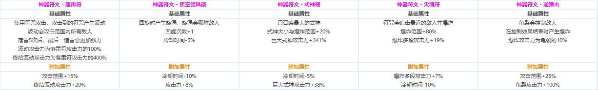 DNF各职业CP技能定制属性数据怎么样 地下城与勇士全职业CP技能定制数据汇总 37