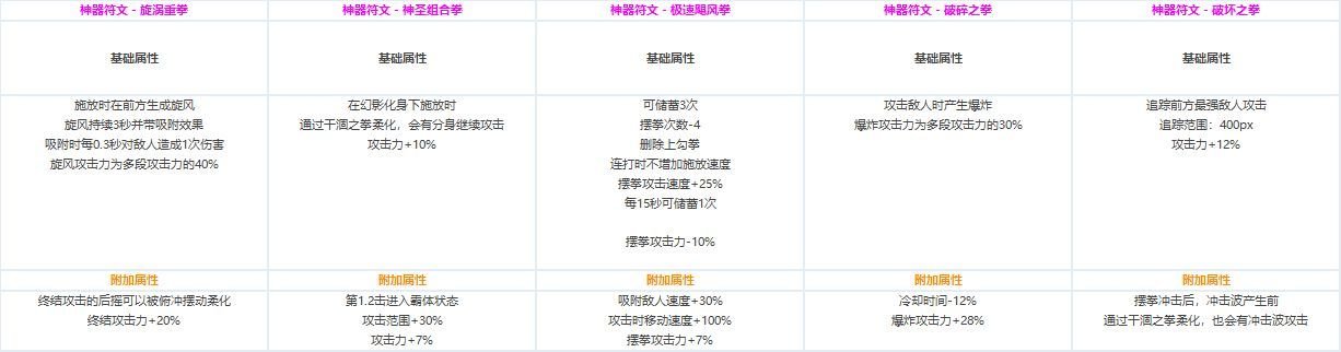 DNF各职业CP技能定制属性数据怎么样 地下城与勇士全职业CP技能定制数据汇总 36