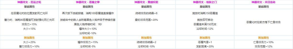 DNF各职业CP技能定制属性数据怎么样 地下城与勇士全职业CP技能定制数据汇总 39